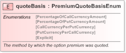 XSD Diagram of quoteBasis in schema fpml-fx-5-9_xsd (Financial products Markup Language (FpML®) - Pretrade)