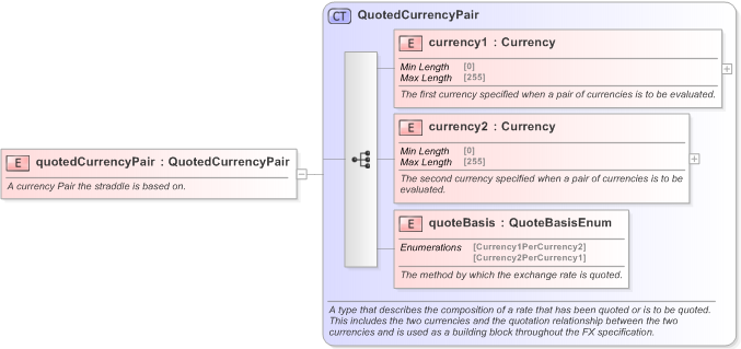XSD Diagram of quotedCurrencyPair in schema fpml-fx-5-9_xsd (Financial products Markup Language (FpML®) - Pretrade)