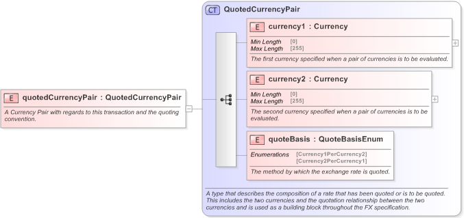 XSD Diagram of quotedCurrencyPair in schema fpml-fx-5-9_xsd (Financial products Markup Language (FpML®) - Pretrade)