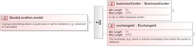 XSD Diagram of QuoteLocation.model in schema fpml-asset-5-9_xsd (Financial products Markup Language (FpML®) - Pretrade)