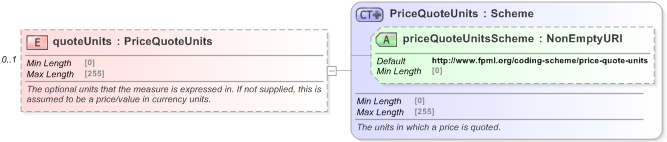 XSD Diagram of quoteUnits in schema fpml-asset-5-9_xsd (Financial products Markup Language (FpML®) - Pretrade)