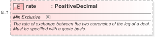 XSD Diagram of rate in schema fpml-fx-5-9_xsd (Financial products Markup Language (FpML®) - Pretrade)