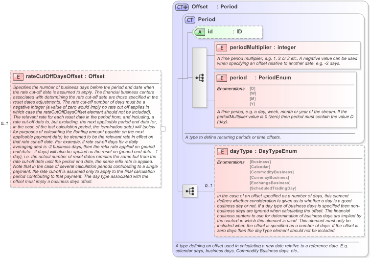 XSD Diagram of rateCutOffDaysOffset in schema fpml-ird-5-9_xsd (Financial products Markup Language (FpML®) - Pretrade)