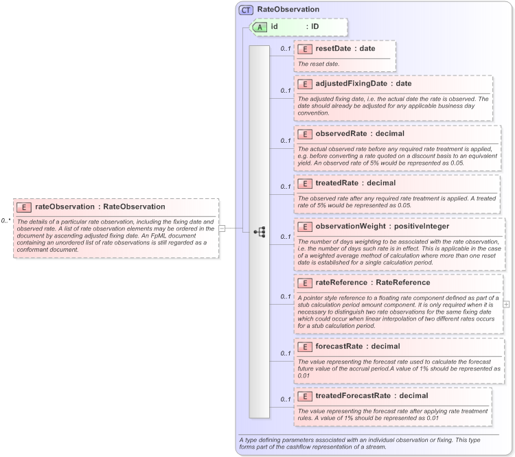 XSD Diagram of rateObservation in schema fpml-ird-5-9_xsd (Financial products Markup Language (FpML®) - Pretrade)