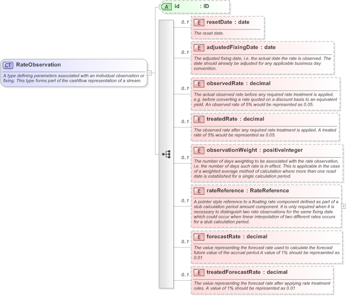 XSD Diagram of RateObservation in schema fpml-shared-5-9_xsd (Financial products Markup Language (FpML®) - Pretrade)