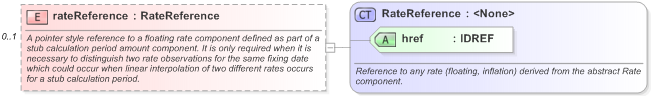 XSD Diagram of rateReference in schema fpml-shared-5-9_xsd (Financial products Markup Language (FpML®) - Pretrade)