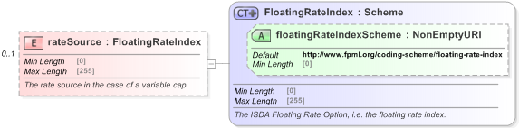 XSD Diagram of rateSource in schema fpml-cd-5-9_xsd (Financial products Markup Language (FpML®) - Pretrade)