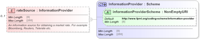 XSD Diagram of rateSource in schema fpml-shared-5-9_xsd (Financial products Markup Language (FpML®) - Pretrade)