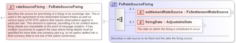 XSD Diagram of rateSourceFixing in schema fpml-shared-5-9_xsd (Financial products Markup Language (FpML®) - Pretrade)