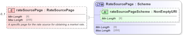 XSD Diagram of rateSourcePage in schema fpml-shared-5-9_xsd (Financial products Markup Language (FpML®) - Pretrade)