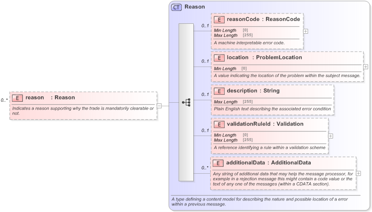 XSD Diagram of reason in schema fpml-clearing-processes-5-9_xsd (Financial products Markup Language (FpML®) - Pretrade)