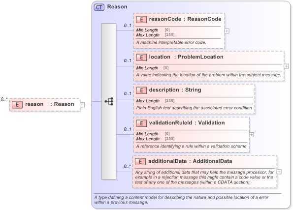 XSD Diagram of reason in schema fpml-clearing-processes-5-9_xsd (Financial products Markup Language (FpML®) - Pretrade)