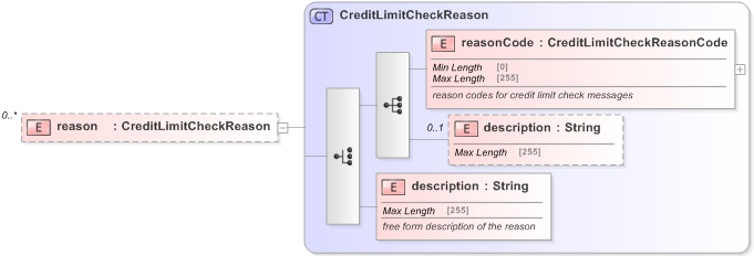 XSD Diagram of reason in schema fpml-pretrade-processes-5-9_xsd (Financial products Markup Language (FpML®) - Pretrade)