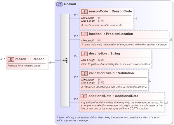XSD Diagram of reason in schema fpml-pretrade-processes-5-9_xsd (Financial products Markup Language (FpML®) - Pretrade)