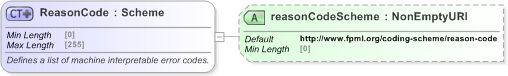 XSD Diagram of ReasonCode in schema fpml-msg-5-9_xsd (Financial products Markup Language (FpML®) - Pretrade)