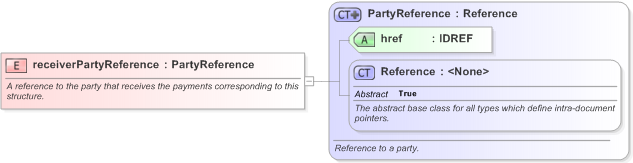 XSD Diagram of receiverPartyReference in schema fpml-shared-5-9_xsd (Financial products Markup Language (FpML®) - Pretrade)