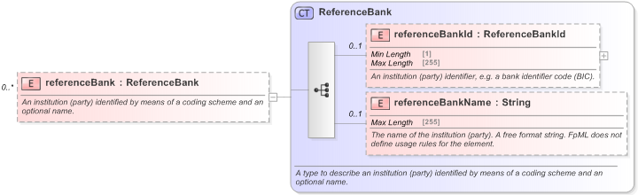 XSD Diagram of referenceBank in schema fpml-shared-5-9_xsd (Financial products Markup Language (FpML®) - Pretrade)