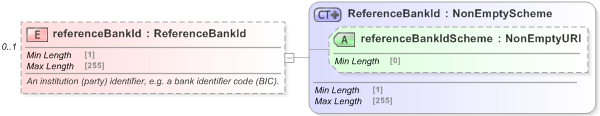 XSD Diagram of referenceBankId in schema fpml-shared-5-9_xsd (Financial products Markup Language (FpML®) - Pretrade)