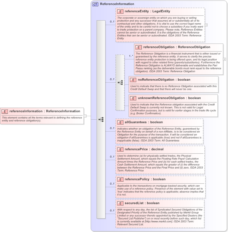 XSD Diagram of referenceInformation in schema fpml-cd-5-9_xsd (Financial products Markup Language (FpML®) - Pretrade)