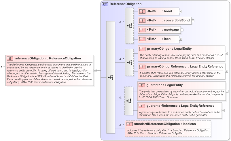 XSD Diagram of referenceObligation in schema fpml-cd-5-9_xsd (Financial products Markup Language (FpML®) - Pretrade)