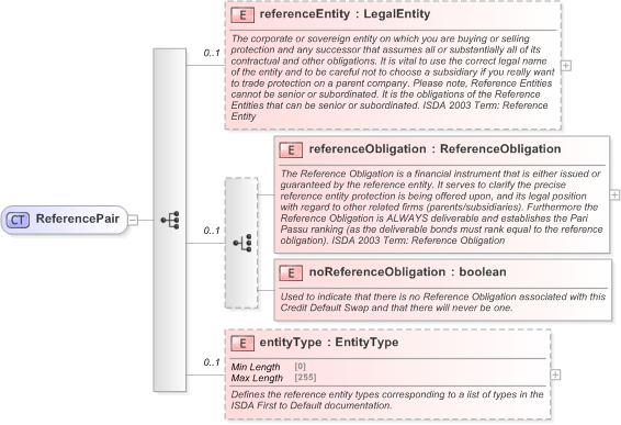 XSD Diagram of ReferencePair in schema fpml-cd-5-9_xsd (Financial products Markup Language (FpML®) - Pretrade)