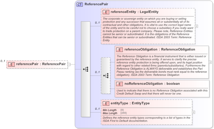 XSD Diagram of referencePair in schema fpml-cd-5-9_xsd (Financial products Markup Language (FpML®) - Pretrade)