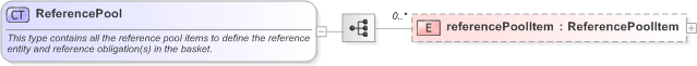XSD Diagram of ReferencePool in schema fpml-cd-5-9_xsd (Financial products Markup Language (FpML®) - Pretrade)