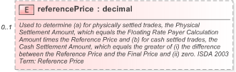 XSD Diagram of referencePrice in schema fpml-cd-5-9_xsd (Financial products Markup Language (FpML®) - Pretrade)