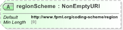 XSD Diagram of regionScheme in schema fpml-shared-5-9_xsd (Financial products Markup Language (FpML®) - Pretrade)