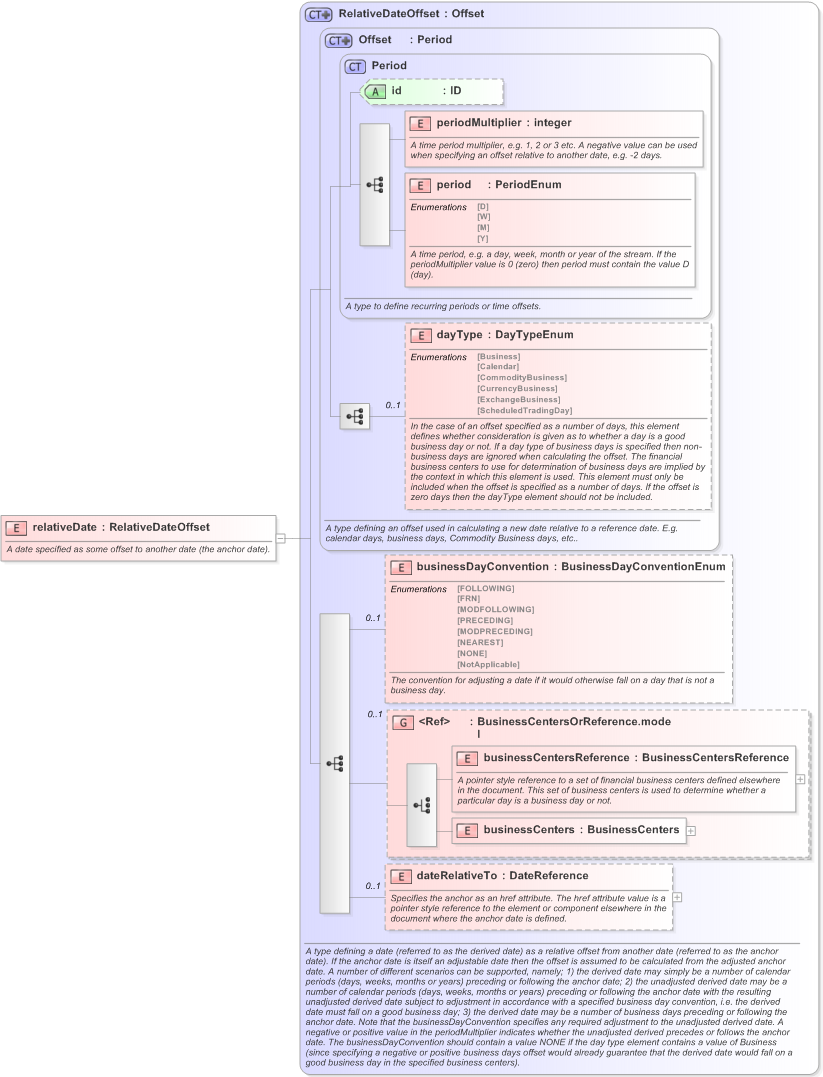 XSD Diagram of relativeDate in schema fpml-shared-5-9_xsd (Financial products Markup Language (FpML®) - Pretrade)