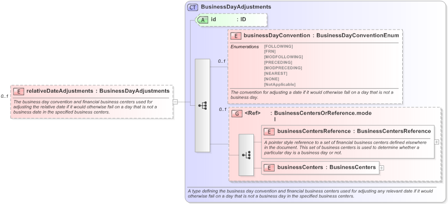 XSD Diagram of relativeDateAdjustments in schema fpml-shared-5-9_xsd (Financial products Markup Language (FpML®) - Pretrade)