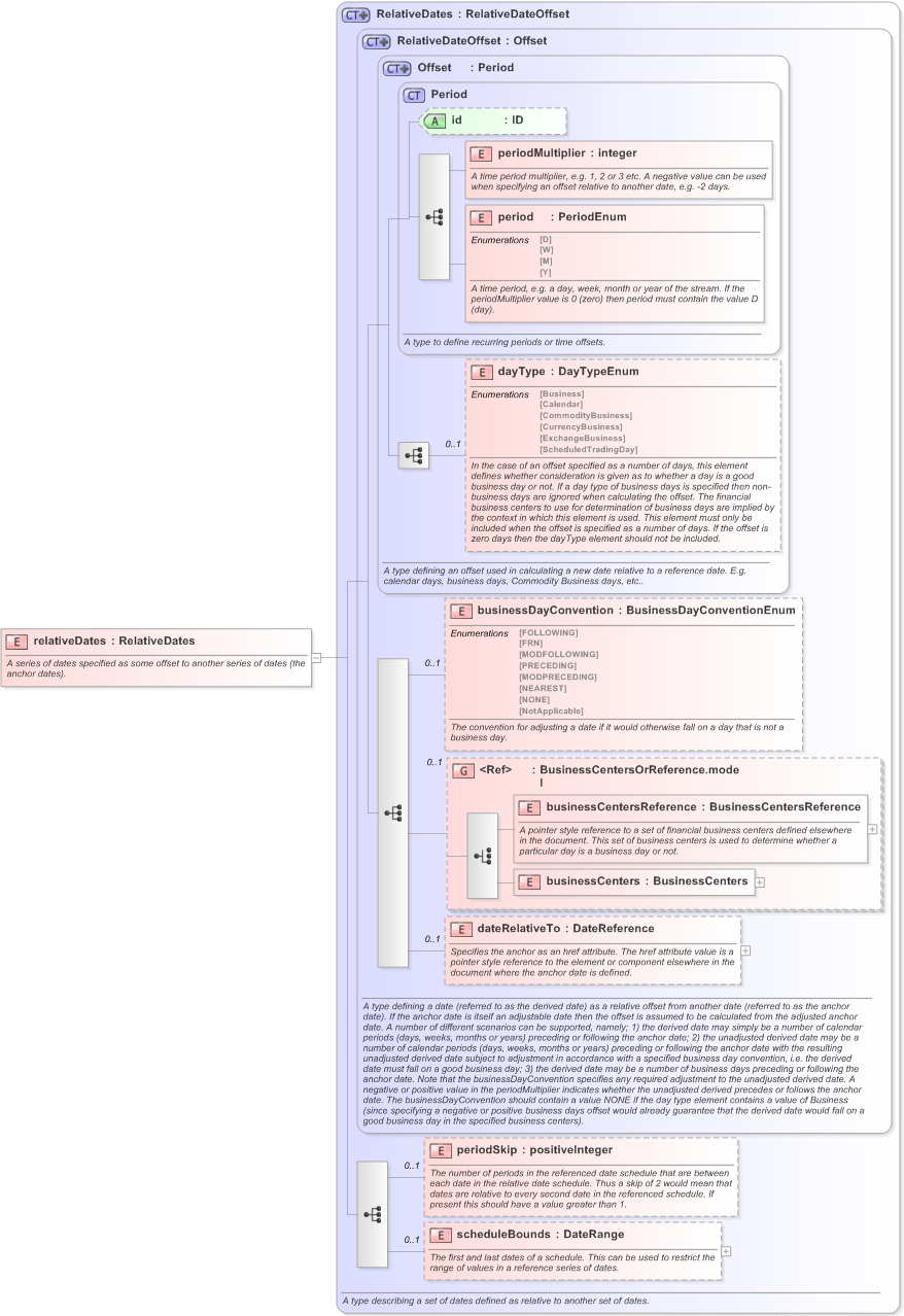 XSD Diagram of relativeDates in schema fpml-shared-5-9_xsd (Financial products Markup Language (FpML®) - Pretrade)