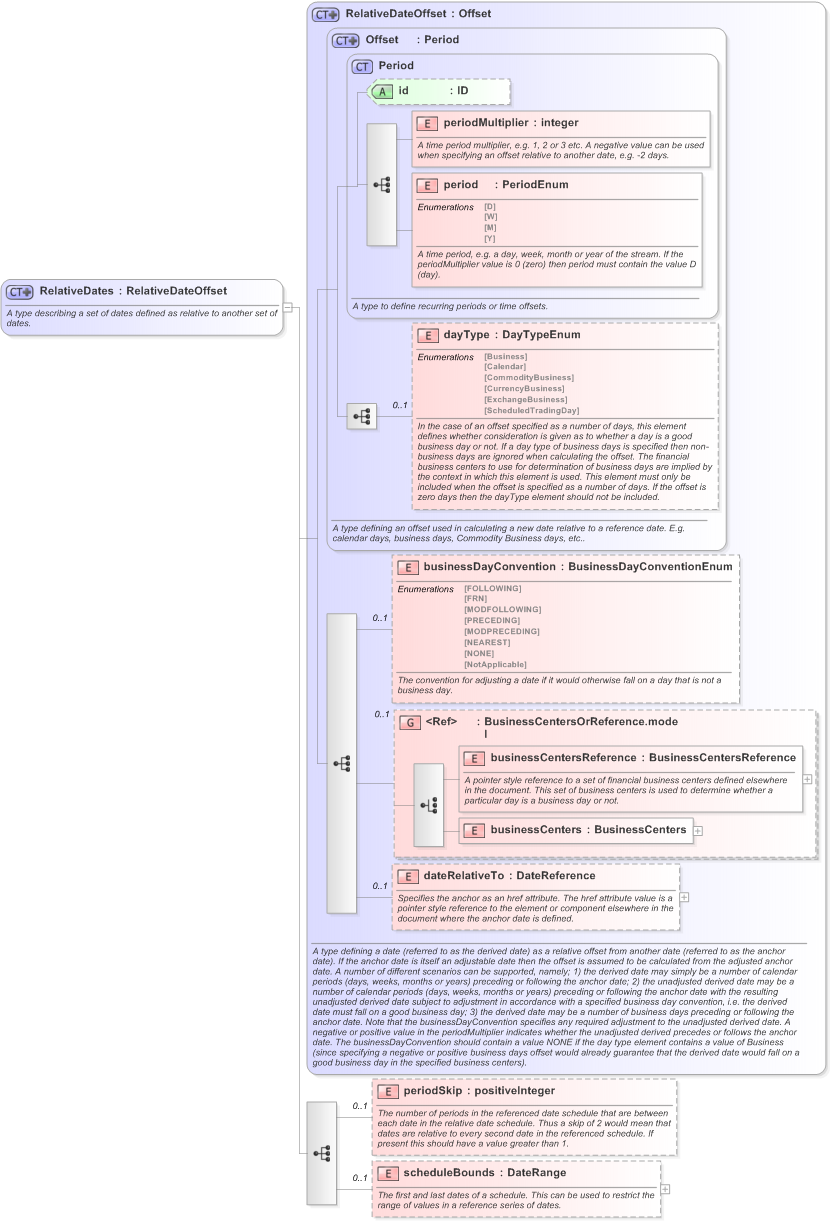 XSD Diagram of RelativeDates in schema fpml-shared-5-9_xsd (Financial products Markup Language (FpML®) - Pretrade)