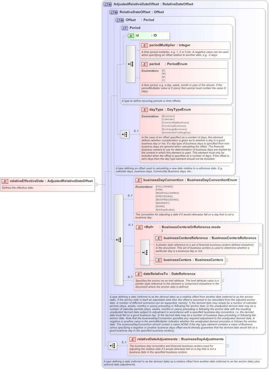 XSD Diagram of relativeEffectiveDate in schema fpml-ird-5-9_xsd (Financial products Markup Language (FpML®) - Pretrade)