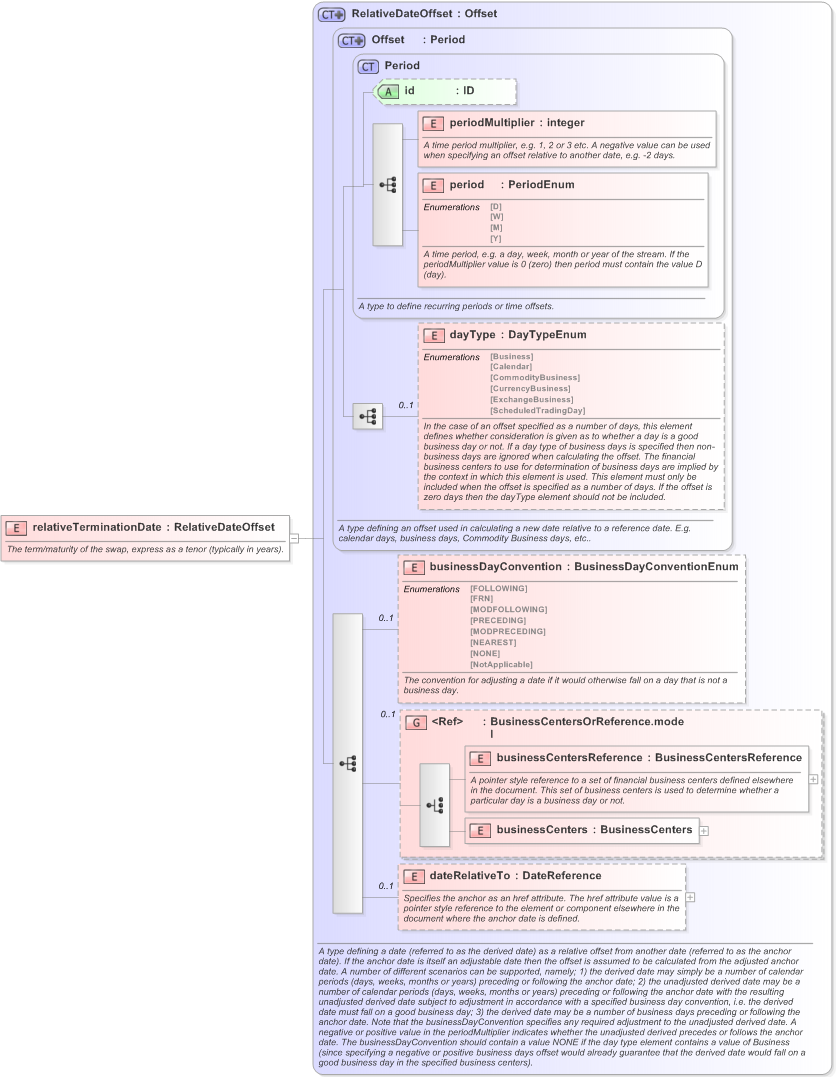 XSD Diagram of relativeTerminationDate in schema fpml-ird-5-9_xsd (Financial products Markup Language (FpML®) - Pretrade)