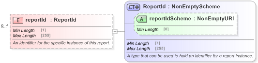 XSD Diagram of reportId in schema fpml-msg-5-9_xsd (Financial products Markup Language (FpML®) - Pretrade)