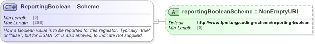 XSD Diagram of ReportingBoolean in schema fpml-doc-5-9_xsd (Financial products Markup Language (FpML®) - Pretrade)
