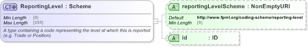 XSD Diagram of ReportingLevel in schema fpml-doc-5-9_xsd (Financial products Markup Language (FpML®) - Pretrade)