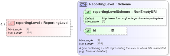 XSD Diagram of reportingLevel in schema fpml-doc-5-9_xsd (Financial products Markup Language (FpML®) - Pretrade)