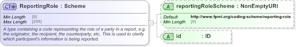 XSD Diagram of ReportingRole in schema fpml-doc-5-9_xsd (Financial products Markup Language (FpML®) - Pretrade)