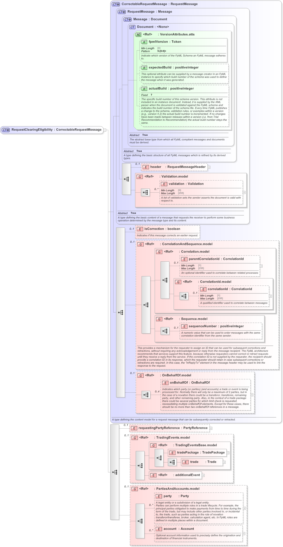 XSD Diagram of RequestClearingEligibility in schema fpml-clearing-processes-5-9_xsd (Financial products Markup Language (FpML®) - Pretrade)