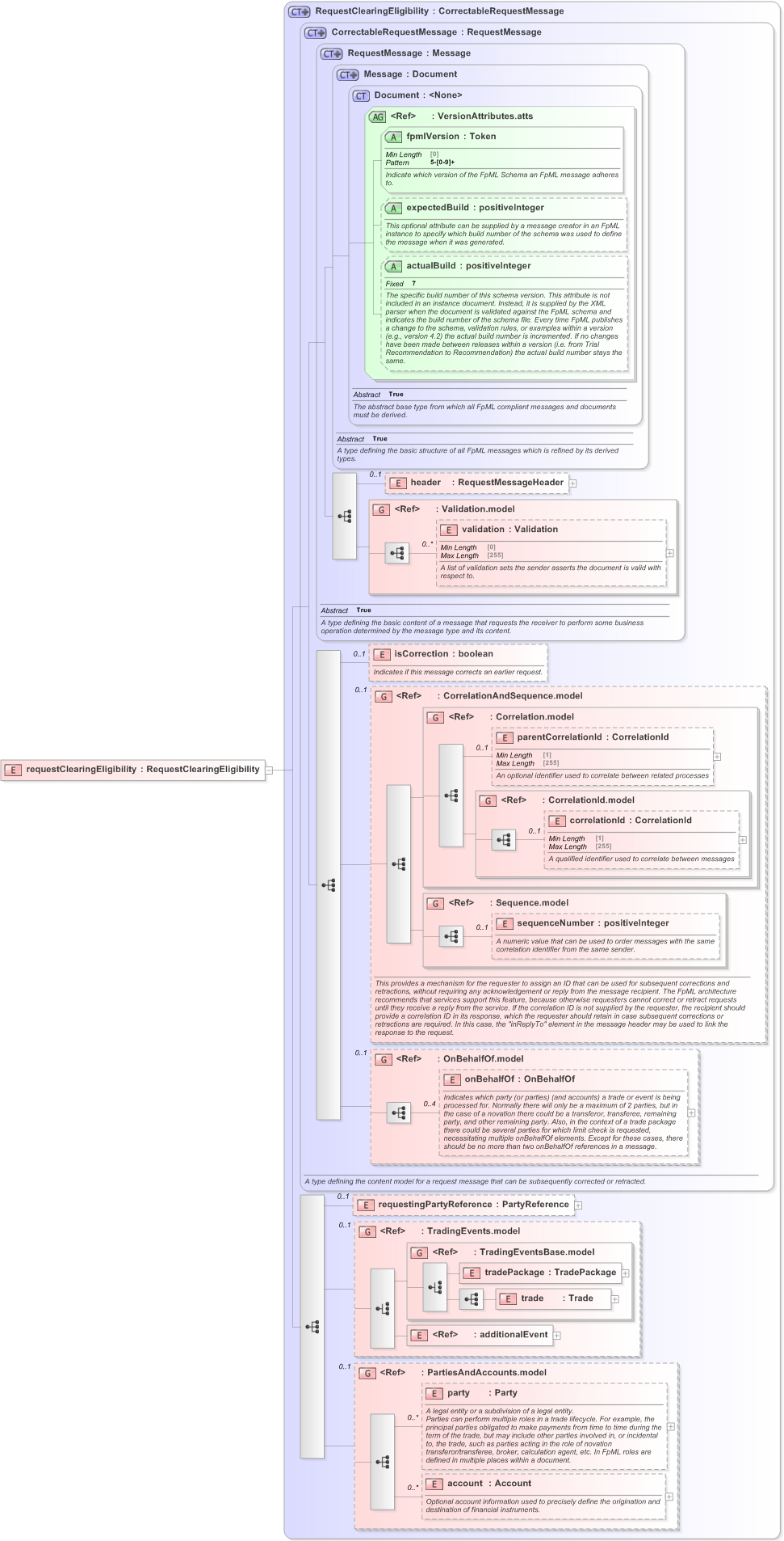 XSD Diagram of requestClearingEligibility in schema fpml-clearing-processes-5-9_xsd (Financial products Markup Language (FpML®) - Pretrade)