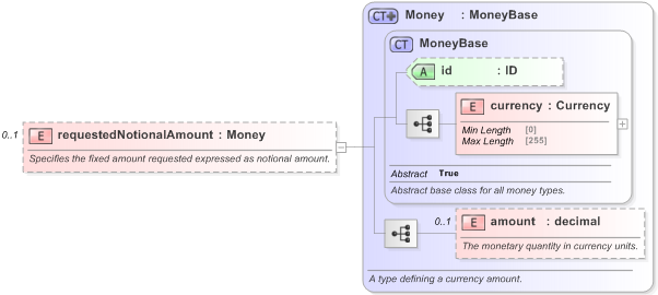 XSD Diagram of requestedNotionalAmount in schema fpml-pretrade-processes-5-9_xsd (Financial products Markup Language (FpML®) - Pretrade)