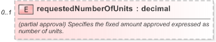 XSD Diagram of requestedNumberOfUnits in schema fpml-pretrade-processes-5-9_xsd (Financial products Markup Language (FpML®) - Pretrade)