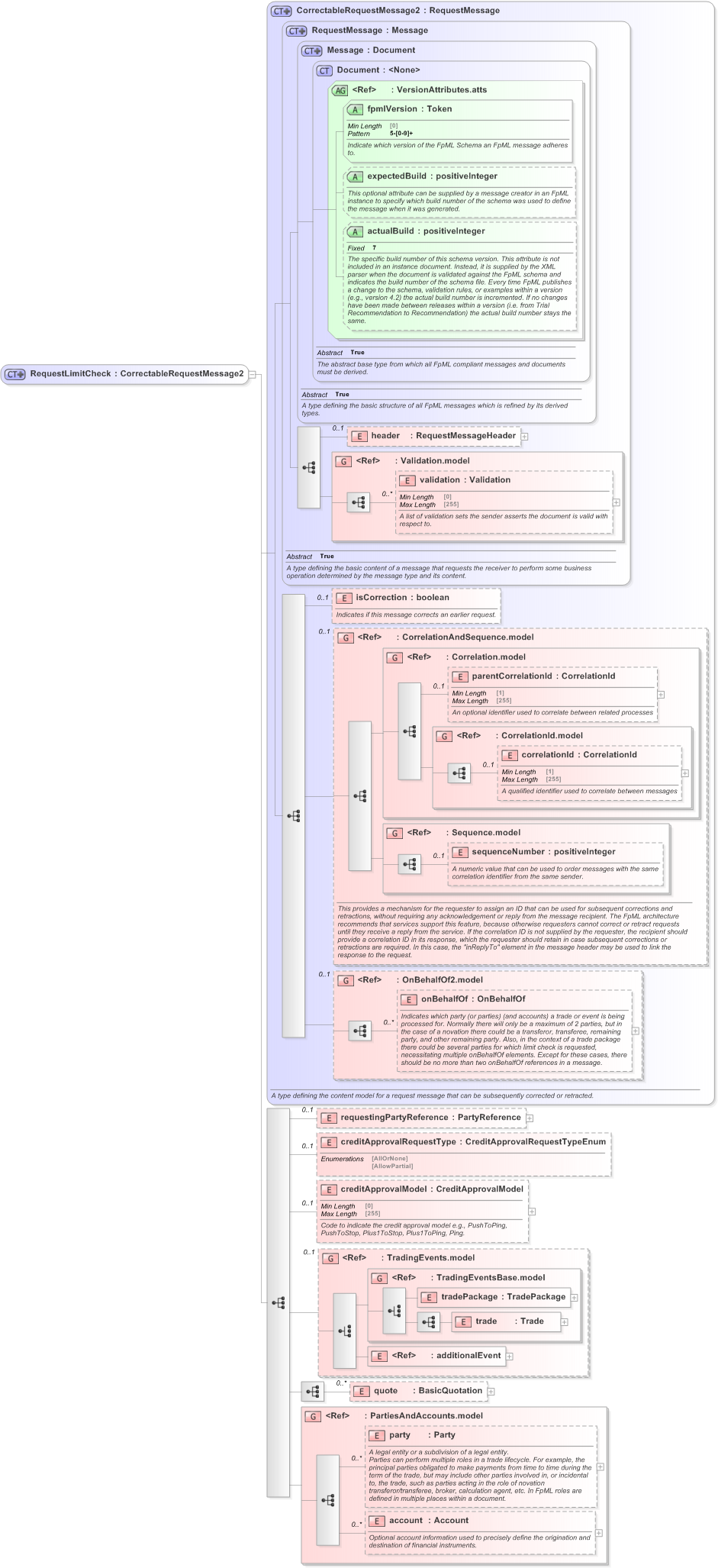 XSD Diagram of RequestLimitCheck in schema fpml-pretrade-processes-5-9_xsd (Financial products Markup Language (FpML®) - Pretrade)