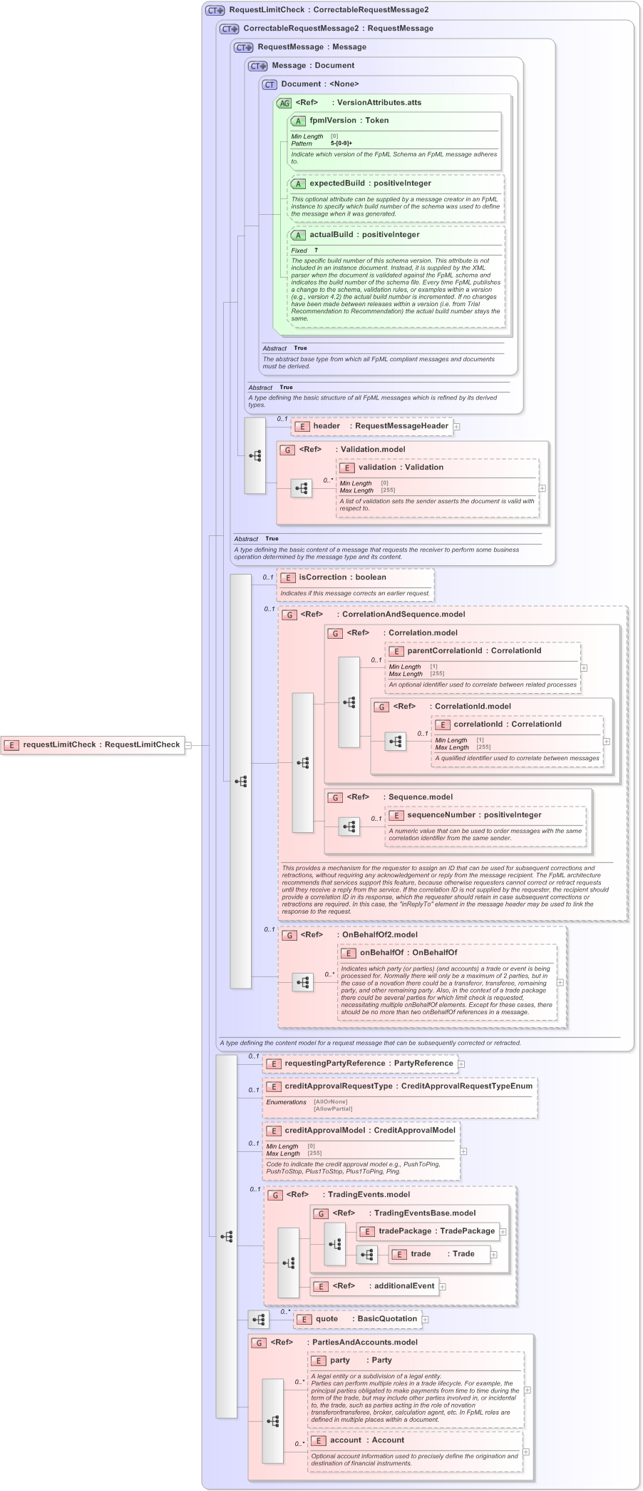 XSD Diagram of requestLimitCheck in schema fpml-pretrade-processes-5-9_xsd (Financial products Markup Language (FpML®) - Pretrade)