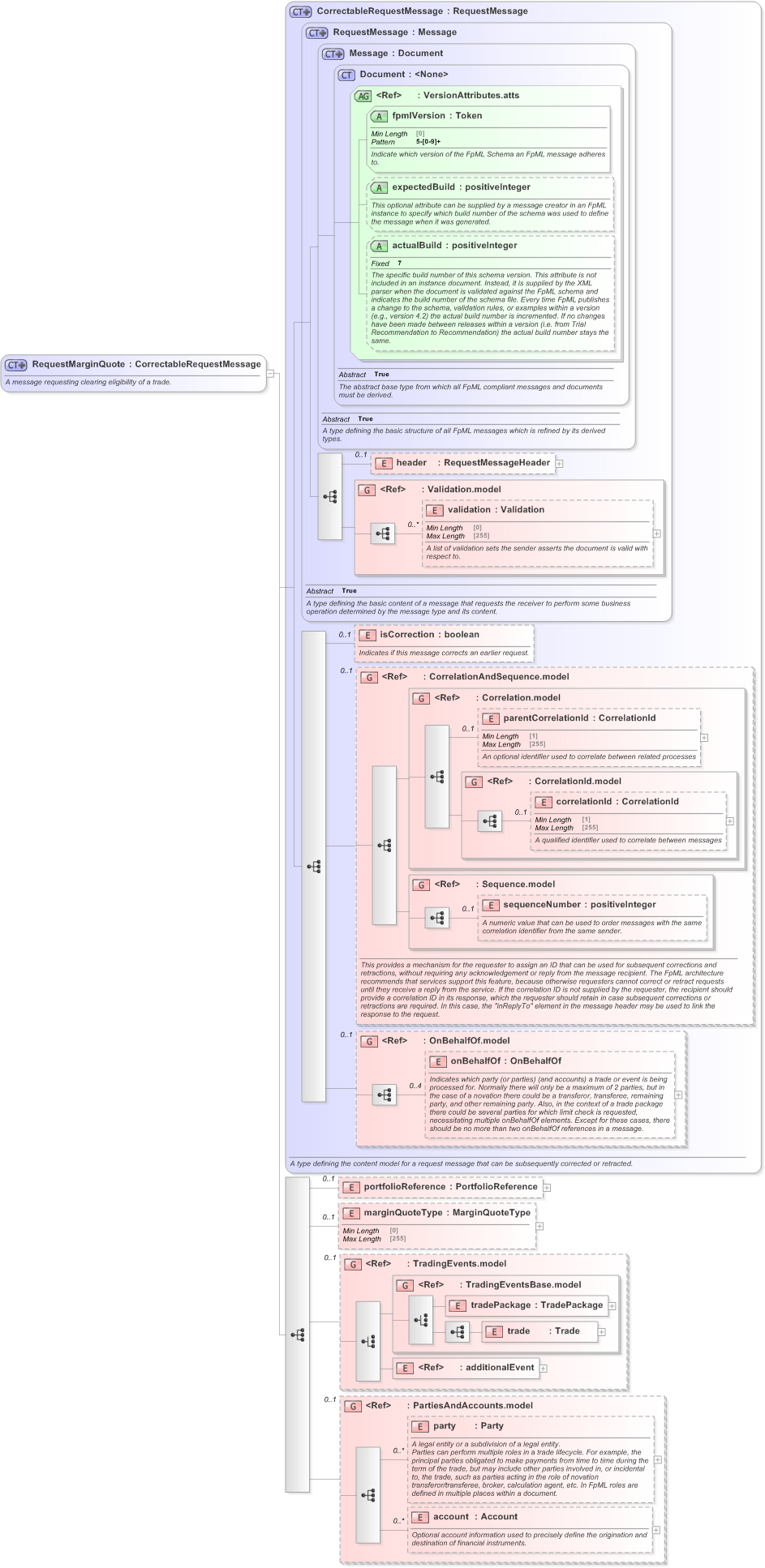 XSD Diagram of RequestMarginQuote in schema fpml-clearing-processes-5-9_xsd (Financial products Markup Language (FpML®) - Pretrade)