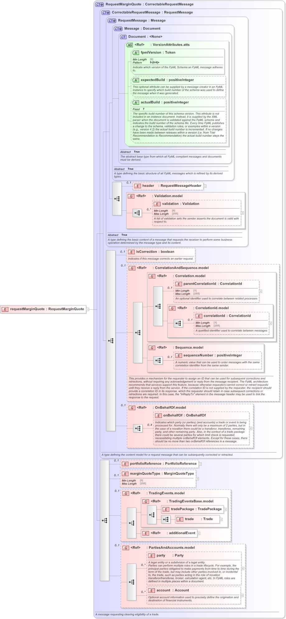 XSD Diagram of requestMarginQuote in schema fpml-clearing-processes-5-9_xsd (Financial products Markup Language (FpML®) - Pretrade)