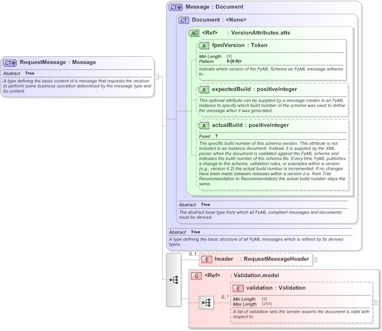 XSD Diagram of RequestMessage in schema fpml-msg-5-9_xsd (Financial products Markup Language (FpML®) - Pretrade)