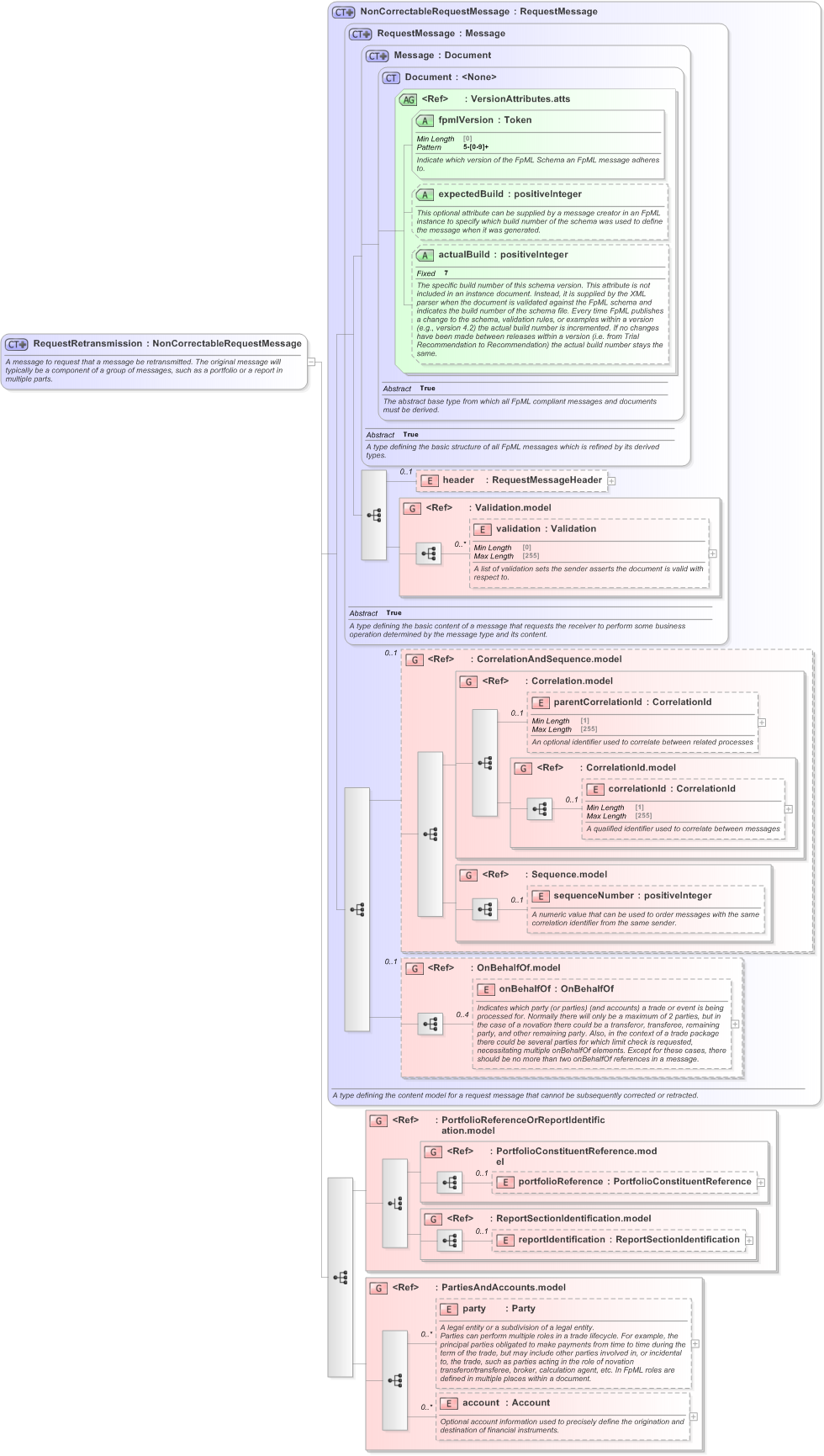 XSD Diagram of RequestRetransmission in schema fpml-msg-5-9_xsd (Financial products Markup Language (FpML®) - Pretrade)